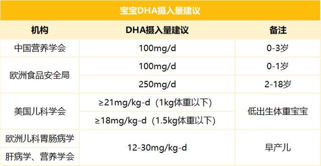 一岁国内第三代助孕宝宝dha吃多少